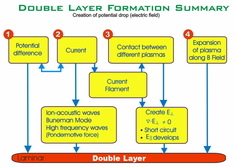 DL Formation Summary