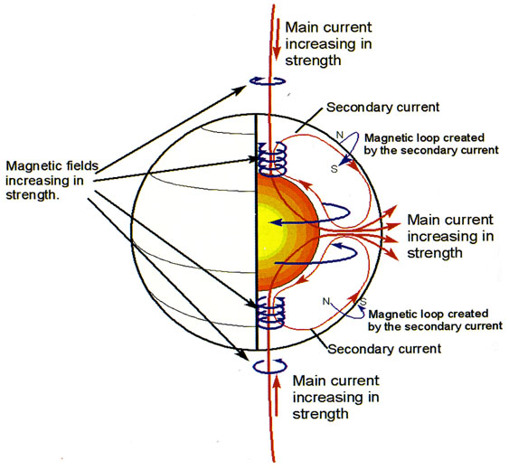 A Nap elsődleges és másodlagos áramkörei.