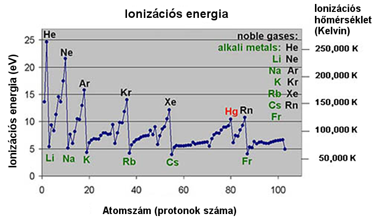 Ionizációs energia